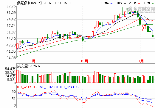 動(dòng)力鋰電池市場(chǎng)供不應(yīng)求 多氟多擴(kuò)產(chǎn)1.5GWh產(chǎn)能