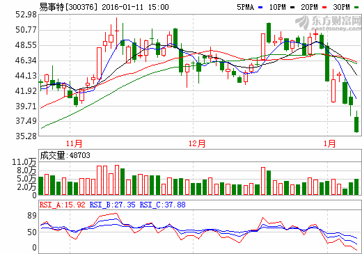 易事特股價走勢圖