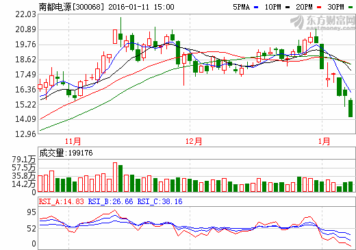 南都電源股價(jià)走勢(shì)圖