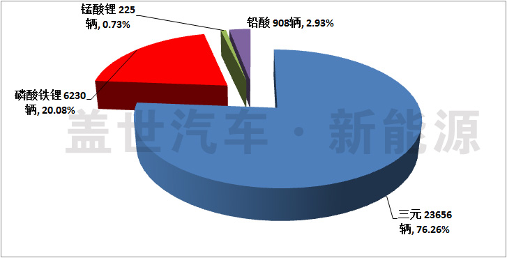 純電動(dòng)汽車主要磷酸鐵鋰動(dòng)力電池廠商信息統(tǒng)計(jì)