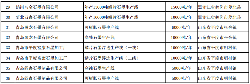 符合《石墨行業(yè)準入條件》生產(chǎn)線名單（第二批）