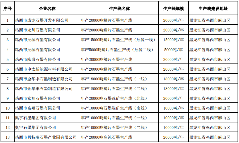 符合《石墨行業(yè)準入條件》生產(chǎn)線名單（第二批）