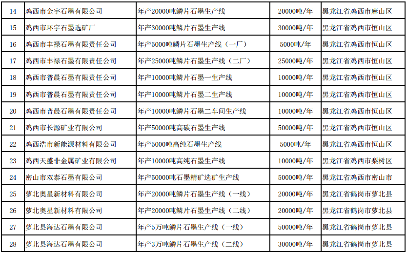 符合《石墨行業(yè)準入條件》生產(chǎn)線名單（第二批）