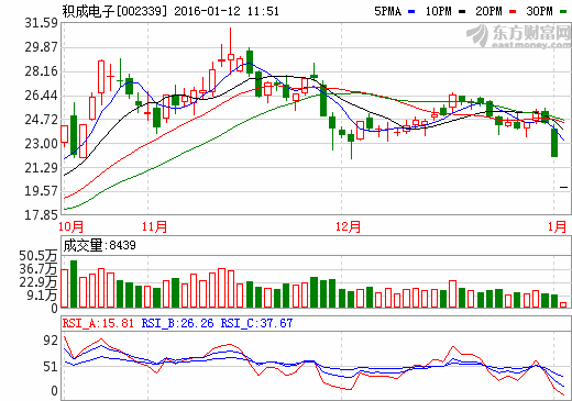 積成電子擬定增12億元 發(fā)展能源互聯(lián)網(wǎng)等