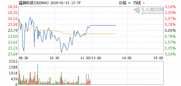 猛獅科技重大事項(xiàng)未公告 公司股票午后臨時(shí)停牌