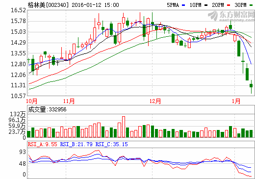 格林美股價(jià)走勢(shì)圖