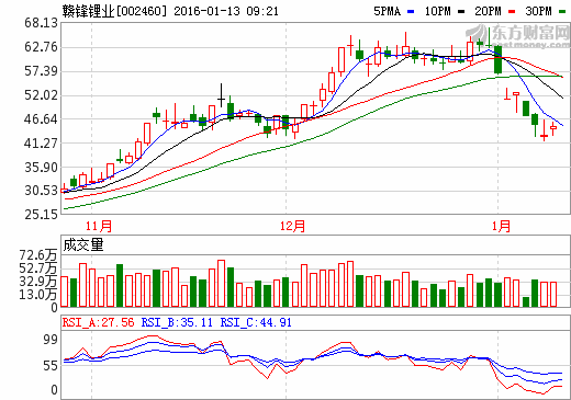 贛鋒鋰業(yè)4.2億元競(jìng)得江鋰科技約4000噸氫氧化鋰