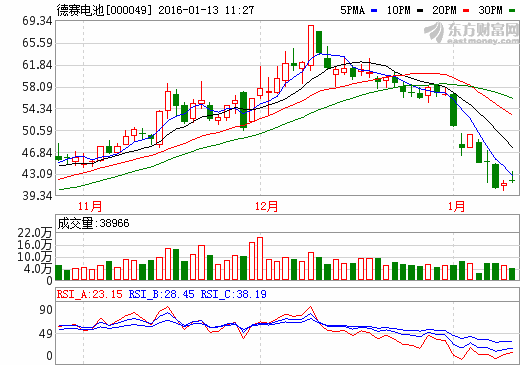 德賽電池：碳酸鋰漲價對公司影響不大