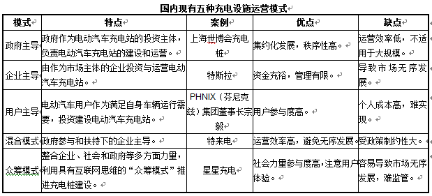 充電樁運(yùn)營模式