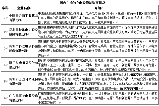 國內(nèi)主流的充電設施制造商