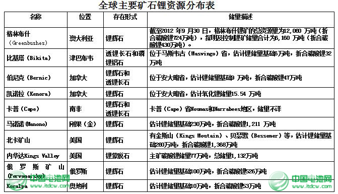 世界及中國主要碳酸鋰生產(chǎn)廠家介紹