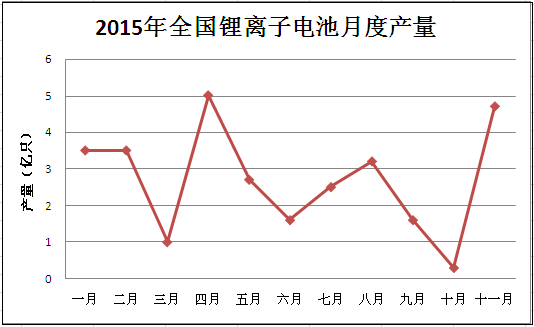 鋰離子電池2015年的產(chǎn)量呈現(xiàn)出不穩(wěn)定狀態(tài)，波動幅度較大，其中三月到四月，十月到十一月的產(chǎn)量都是直線上升。