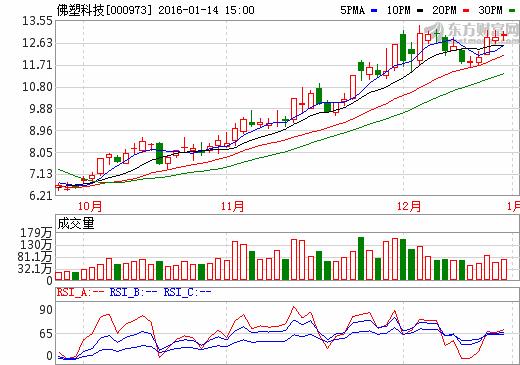 佛塑科技：與浙江時(shí)空等合作建設(shè)動(dòng)力鋰離子電池項(xiàng)目