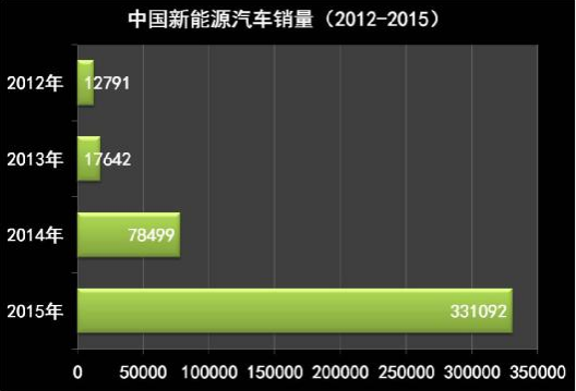 中國新能源汽車銷量