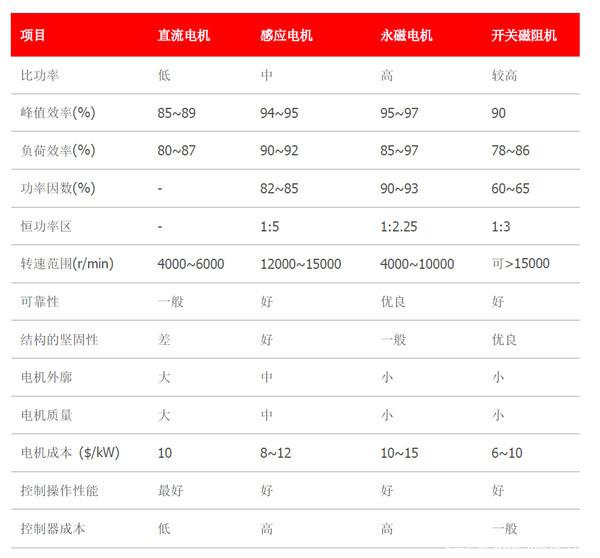 純電動(dòng)汽車核心三大件解析：電機(jī)/電池/電控