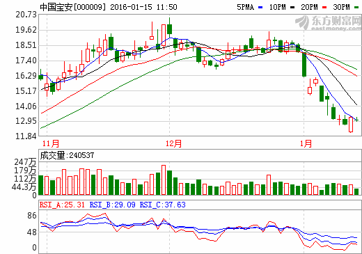 中國寶安投1.78億元控股古馬嶺金礦 設(shè)備進入調(diào)試期