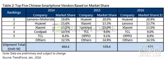 最全2015手機(jī)圈成績(jī)單：沒(méi)完成KPI的遠(yuǎn)不止小米