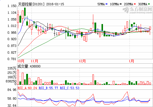 港股：天臣控股設(shè)鋰離子電池與電池材料等生產(chǎn)線