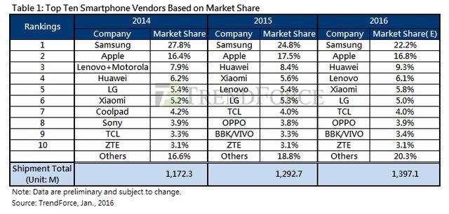 2015手機全球榜出爐：華為大贏家 聯(lián)想大輸家 