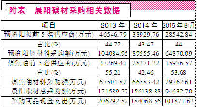 晨陽碳材的采購相關數(shù)據(jù)