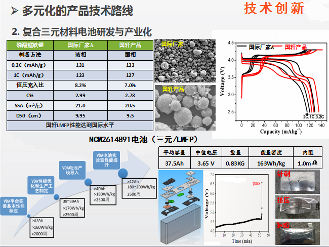 累計(jì)出貨量超過2GWh 國(guó)軒高科發(fā)力三元電池材料研發(fā)