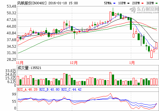 風(fēng)帆股份：獲控股股東及公司高管同時增持