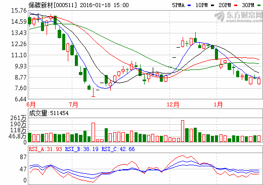 烯碳新材布局石墨烯 定增標(biāo)的財(cái)務(wù)存疑