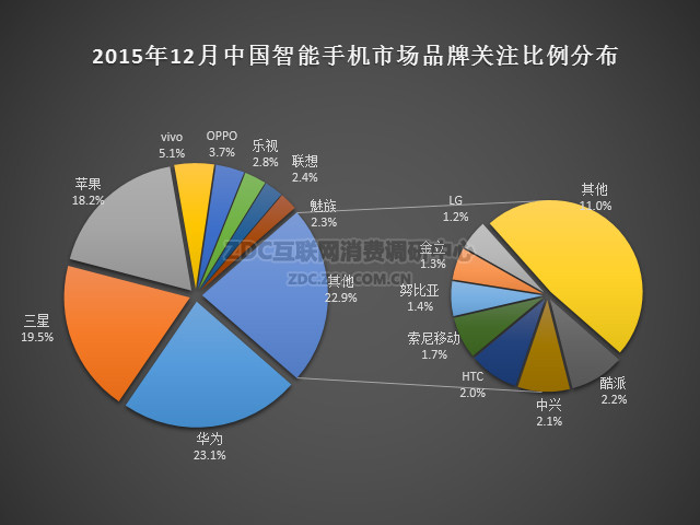 2015年12月中國(guó)智能手機(jī)市場(chǎng)分析報(bào)告 