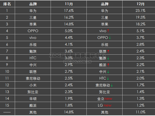 2015年12月中國(guó)智能手機(jī)市場(chǎng)分析報(bào)告 