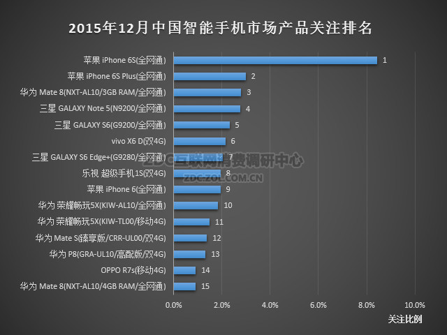 2015年12月中國(guó)智能手機(jī)市場(chǎng)分析報(bào)告 