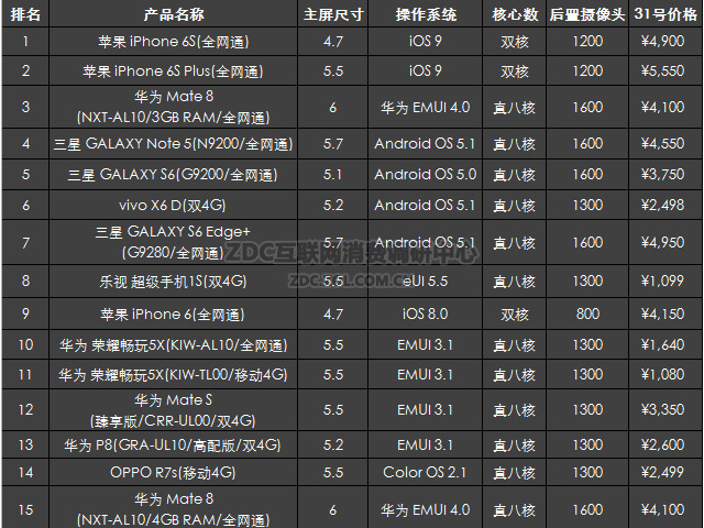 2015年12月中國(guó)智能手機(jī)市場(chǎng)分析報(bào)告 