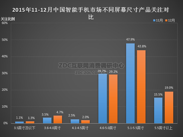 2015年12月中國(guó)智能手機(jī)市場(chǎng)分析報(bào)告 