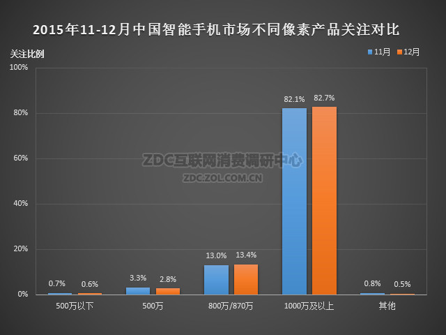 2015年12月中國(guó)智能手機(jī)市場(chǎng)分析報(bào)告 