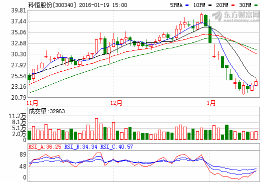 科恒股份股價(jià)走勢圖