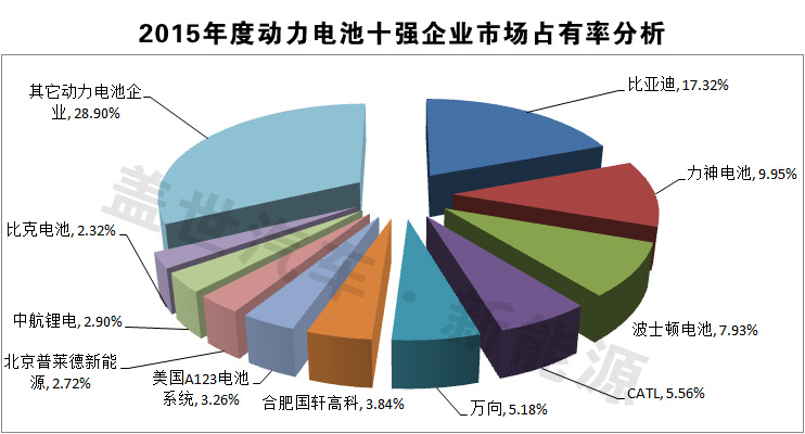 獨(dú)家發(fā)布：2015年動(dòng)力電池十強(qiáng)企業(yè)榜單