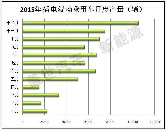 2015年插電式混動(dòng)汽車(chē)生產(chǎn)商盤(pán)點(diǎn) 比亞迪第一