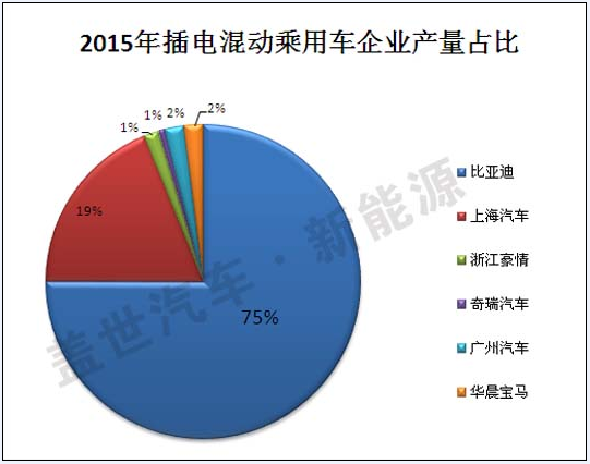 2015年插電式混動(dòng)汽車(chē)生產(chǎn)商盤(pán)點(diǎn) 比亞迪第一