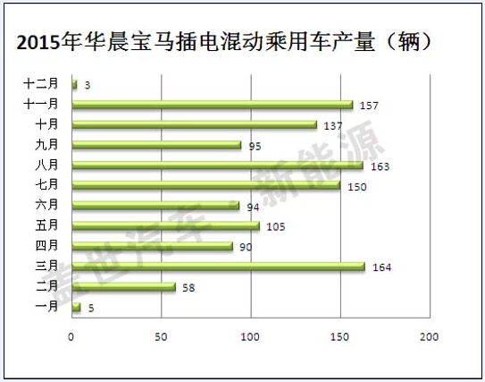 2015年插電式混動(dòng)汽車(chē)生產(chǎn)商盤(pán)點(diǎn) 比亞迪第一