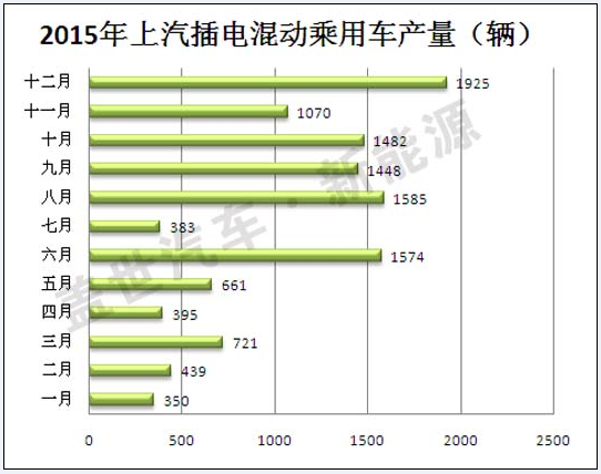 2015年插電式混動(dòng)汽車(chē)生產(chǎn)商盤(pán)點(diǎn) 比亞迪第一