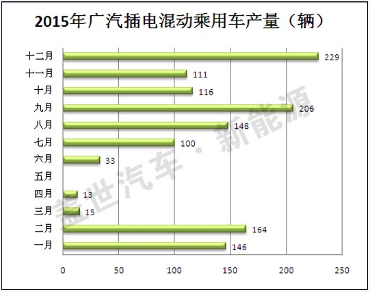 2015年插電式混動(dòng)汽車(chē)生產(chǎn)商盤(pán)點(diǎn) 比亞迪第一