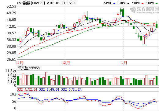 *ST融捷2015年度扭虧為盈 資本市場(chǎng)摘帽大戲拉開帷幕