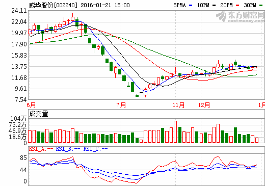 威華股份：定增收購鋰電池產(chǎn)業(yè) 資產(chǎn)質(zhì)量有望改觀