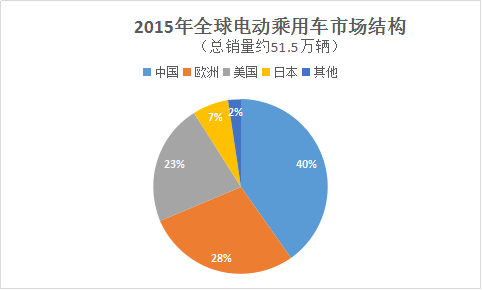 2011年-2015年全球電動(dòng)汽車市場(chǎng)銷量變化