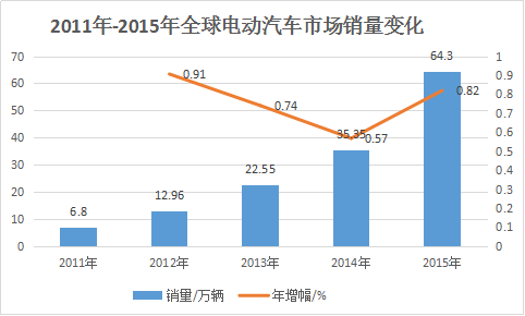 2011年-2015年全球電動(dòng)汽車市場(chǎng)銷量變化