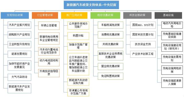 中國(guó)新能源汽車政策及乘用車激勵(lì)工具分析