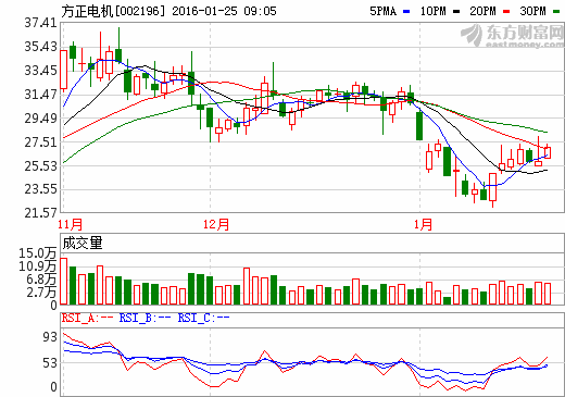 方正電機(jī)：擬共同投資1000萬元設(shè)立電池科技公司