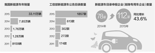 被逼出來(lái)的消費(fèi)者 新能源車(chē)火爆難掩隱憂