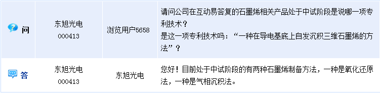 東旭光電：兩種新材料石墨烯制備方法正中試