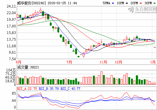 威華股份向盛屯集團定增  募集資金11.08億元