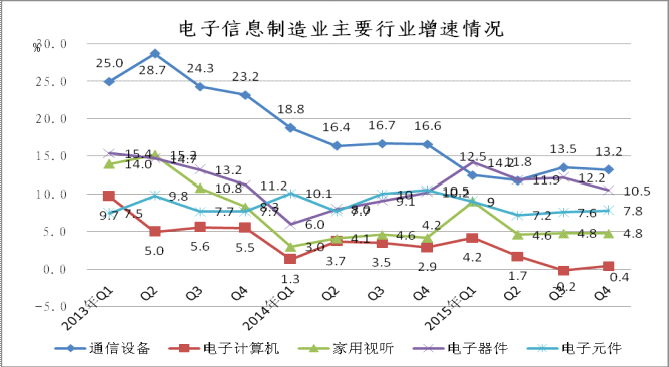 2015年1-12月電子信息制造業(yè)銷(xiāo)售產(chǎn)值同比增長(zhǎng)8.7%